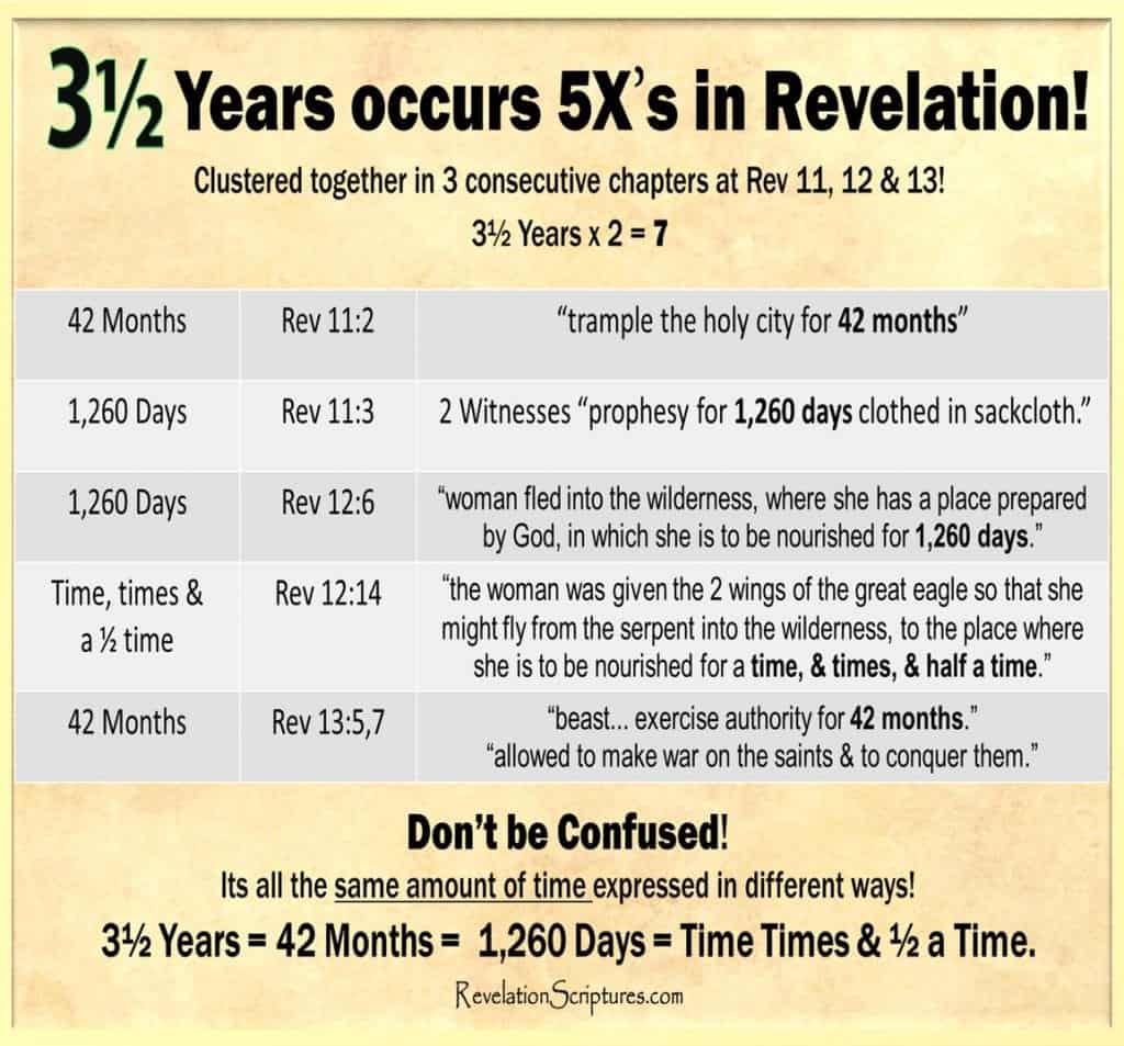 42 Months & 1260 Days Explained (Revelation Timeline)